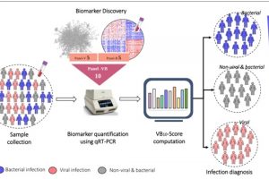 New biomarker to distinguish between bacterial and viral infections